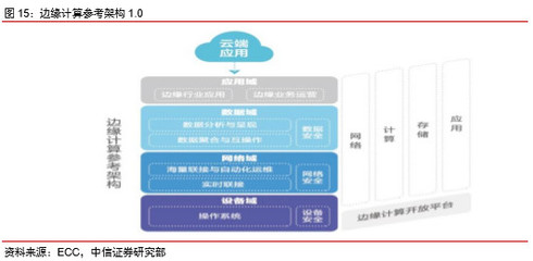 邊緣計算 從云端到邊緣，迎5G新機遇下的計算機軟硬件開發(fā)與應(yīng)用