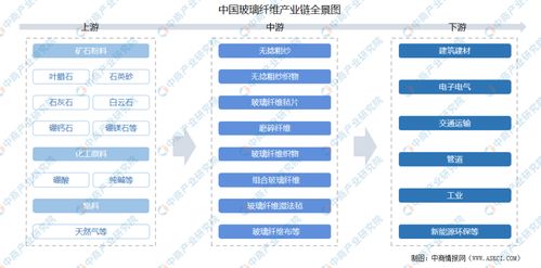 2021年中國玻璃纖維產業鏈深度解析 上中下游市場全景透視與計算機軟硬件的開發應用